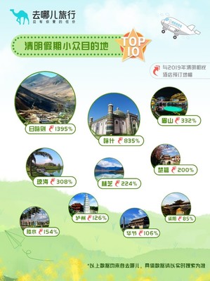 清明旅游市场强劲复苏 出游人数超疫前三成，文化古迹与酒店预订双热
